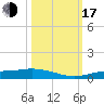 Tide chart for Iona Shores, Caloosahatchee River, Florida on 2022/10/17