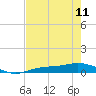 Tide chart for Iona Shores, Caloosahatchee River, Florida on 2023/05/11