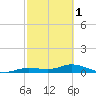 Tide chart for Iona Shores, Caloosahatchee River, Florida on 2024/03/1