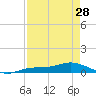Tide chart for Iona Shores, Caloosahatchee River, Florida on 2024/04/28
