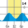 Tide chart for Irish Landing, Sand Mound Slough, San Joaquin River Delta, California on 2021/02/14