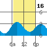 Tide chart for Irish Landing, Sand Mound Slough, San Joaquin River Delta, California on 2021/02/16