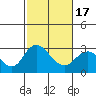 Tide chart for Irish Landing, Sand Mound Slough, San Joaquin River Delta, California on 2021/02/17