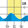 Tide chart for Irish Landing, Sand Mound Slough, San Joaquin River Delta, California on 2021/02/18