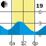 Tide chart for Irish Landing, Sand Mound Slough, San Joaquin River Delta, California on 2021/02/19