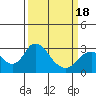Tide chart for Irish Landing, Sand Mound Slough, San Joaquin River Delta, California on 2021/03/18