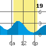 Tide chart for Irish Landing, Sand Mound Slough, San Joaquin River Delta, California on 2021/03/19
