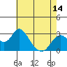 Tide chart for Irish Landing, Sand Mound Slough, San Joaquin River Delta, California on 2021/05/14