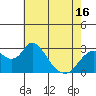 Tide chart for Irish Landing, Sand Mound Slough, San Joaquin River Delta, California on 2021/05/16