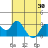 Tide chart for Irish Landing, Sand Mound Slough, San Joaquin River Delta, California on 2021/05/30