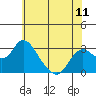 Tide chart for Irish Landing, Sand Mound Slough, San Joaquin River Delta, California on 2021/06/11