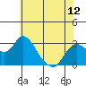 Tide chart for Irish Landing, Sand Mound Slough, San Joaquin River Delta, California on 2021/06/12