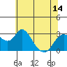 Tide chart for Irish Landing, Sand Mound Slough, San Joaquin River Delta, California on 2021/06/14