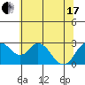 Tide chart for Irish Landing, Sand Mound Slough, San Joaquin River Delta, California on 2021/06/17