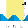 Tide chart for Irish Landing, Sand Mound Slough, San Joaquin River Delta, California on 2021/06/18