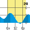 Tide chart for Irish Landing, Sand Mound Slough, San Joaquin River Delta, California on 2021/06/28