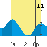 Tide chart for Irish Landing, Sand Mound Slough, San Joaquin River Delta, California on 2021/07/11