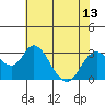Tide chart for Irish Landing, Sand Mound Slough, San Joaquin River Delta, California on 2021/07/13