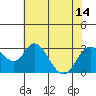 Tide chart for Irish Landing, Sand Mound Slough, San Joaquin River Delta, California on 2021/07/14