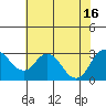 Tide chart for Irish Landing, Sand Mound Slough, San Joaquin River Delta, California on 2021/07/16