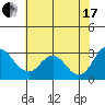 Tide chart for Irish Landing, Sand Mound Slough, San Joaquin River Delta, California on 2021/07/17