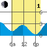 Tide chart for Irish Landing, Sand Mound Slough, San Joaquin River Delta, California on 2021/07/1