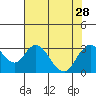 Tide chart for Irish Landing, Sand Mound Slough, San Joaquin River Delta, California on 2021/07/28