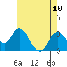 Tide chart for Irish Landing, Sand Mound Slough, San Joaquin River Delta, California on 2021/08/10