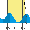 Tide chart for Irish Landing, Sand Mound Slough, San Joaquin River Delta, California on 2021/08/11