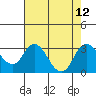 Tide chart for Irish Landing, Sand Mound Slough, San Joaquin River Delta, California on 2021/08/12