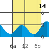 Tide chart for Irish Landing, Sand Mound Slough, San Joaquin River Delta, California on 2021/08/14