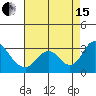 Tide chart for Irish Landing, Sand Mound Slough, San Joaquin River Delta, California on 2021/08/15