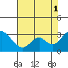 Tide chart for Irish Landing, Sand Mound Slough, San Joaquin River Delta, California on 2021/08/1