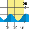 Tide chart for Irish Landing, Sand Mound Slough, San Joaquin River Delta, California on 2021/08/26