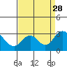 Tide chart for Irish Landing, Sand Mound Slough, San Joaquin River Delta, California on 2021/08/28