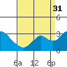Tide chart for Irish Landing, Sand Mound Slough, San Joaquin River Delta, California on 2021/08/31