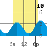 Tide chart for Irish Landing, Sand Mound Slough, San Joaquin River Delta, California on 2021/09/10