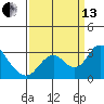 Tide chart for Irish Landing, Sand Mound Slough, San Joaquin River Delta, California on 2021/09/13