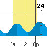 Tide chart for Irish Landing, Sand Mound Slough, San Joaquin River Delta, California on 2021/09/24