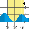 Tide chart for Irish Landing, Sand Mound Slough, San Joaquin River Delta, California on 2021/09/4