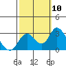 Tide chart for Irish Landing, Sand Mound Slough, San Joaquin River Delta, California on 2021/10/10