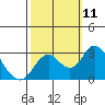 Tide chart for Irish Landing, Sand Mound Slough, San Joaquin River Delta, California on 2021/10/11