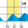 Tide chart for Irish Landing, Sand Mound Slough, San Joaquin River Delta, California on 2021/11/10