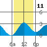 Tide chart for Irish Landing, Sand Mound Slough, San Joaquin River Delta, California on 2021/12/11