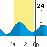Tide chart for Irish Landing, Sand Mound Slough, San Joaquin River Delta, California on 2022/01/24