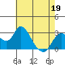 Tide chart for Irish Landing, Sand Mound Slough, San Joaquin River Delta, California on 2022/05/19