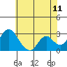 Tide chart for Irish Landing, Sand Mound Slough, San Joaquin River Delta, California on 2022/06/11