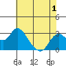 Tide chart for Irish Landing, Sand Mound Slough, San Joaquin River Delta, California on 2022/06/1