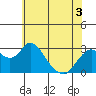 Tide chart for Irish Landing, Sand Mound Slough, San Joaquin River Delta, California on 2022/06/3