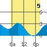Tide chart for Irish Landing, Sand Mound Slough, San Joaquin River Delta, California on 2022/06/5